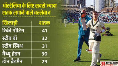 WTC Final Steve Smith scores ninth century against India equals joe Root record ind vs aus test oval