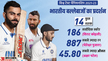 Indian Cricket Team Key Players on Road to WTC Final 2023 from Jadeja to Virat Kohli All Centuries Records