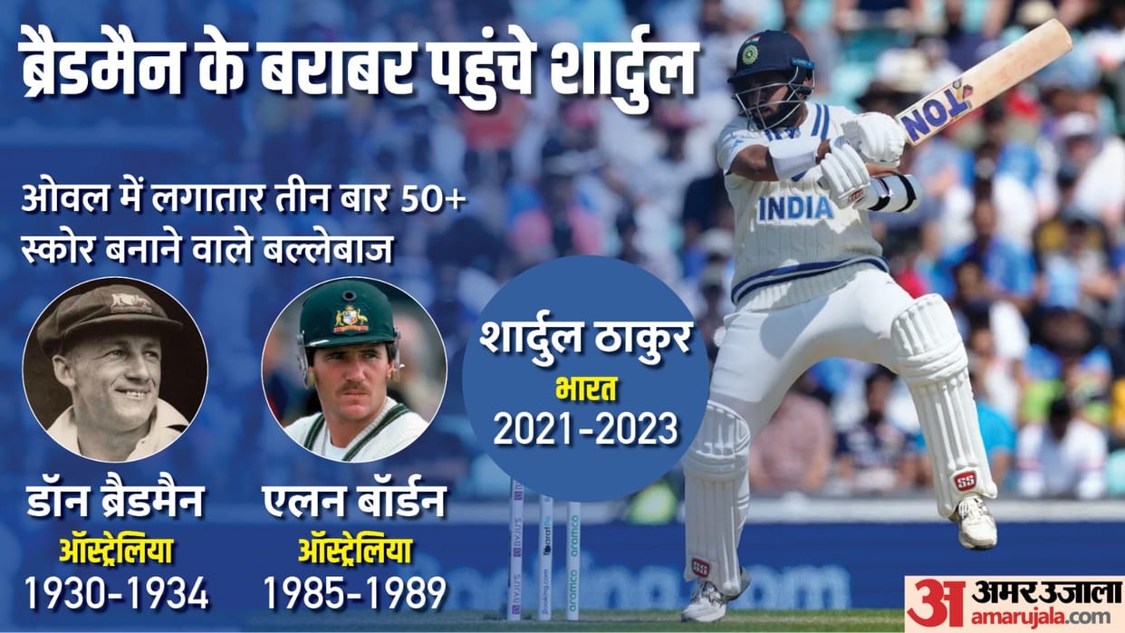 Shardul Thakur scored half-century in third consecutive innings at the Oval ind vs aus wtc final
