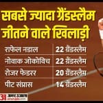 जोकोविच सबसे ज्यादा ग्रैंडस्लैम जीतने वाले खिलाड़ी बन सकते हैं