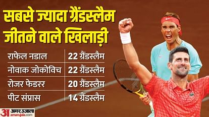 French Open: 36 साल के जोकोविच 23वें ग्रैंडस्लैम से एक जीत दूर, फाइनल में 24 वर्षीय रुड से मुकाबला French Open: 36-year-old Djokovic one win away from 23rd Grand Slam, 24-year-old Rudd to face final