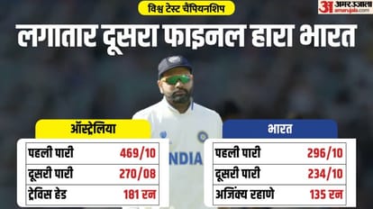 IND vs AUS WTC Final 2023 Match Report and Highlights as Australia beat India by 209 run
