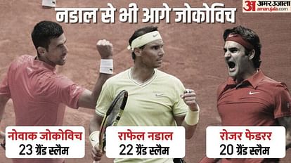 French Open: जोकोविच सबसे ज्यादा ग्रैंड स्लैम जीतने वाले खिलाड़ी, नडाल को पीछे छोड़ा; कैस्पर रूड का सपना टूटा French Open 2023 Mens Final Novak Djokovic vs Casper Ruud Score Updates match result