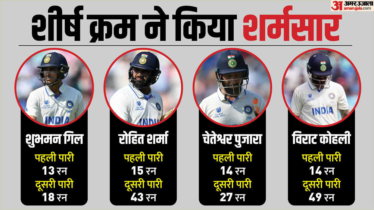 IND vs AUS WTC Final 2023 Result Report India vs Australia Test Match Key Highlights Photos and Analysis