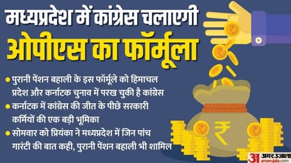 Old Pension: congress will implement OPS in Madhya Pradesh if party wins the assembly elections