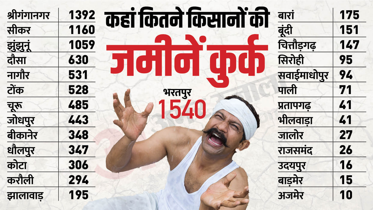 Priyanka Gandhi promise of loan waiver in MP Rajasthan 19000 farmers land attached for non payment of loan