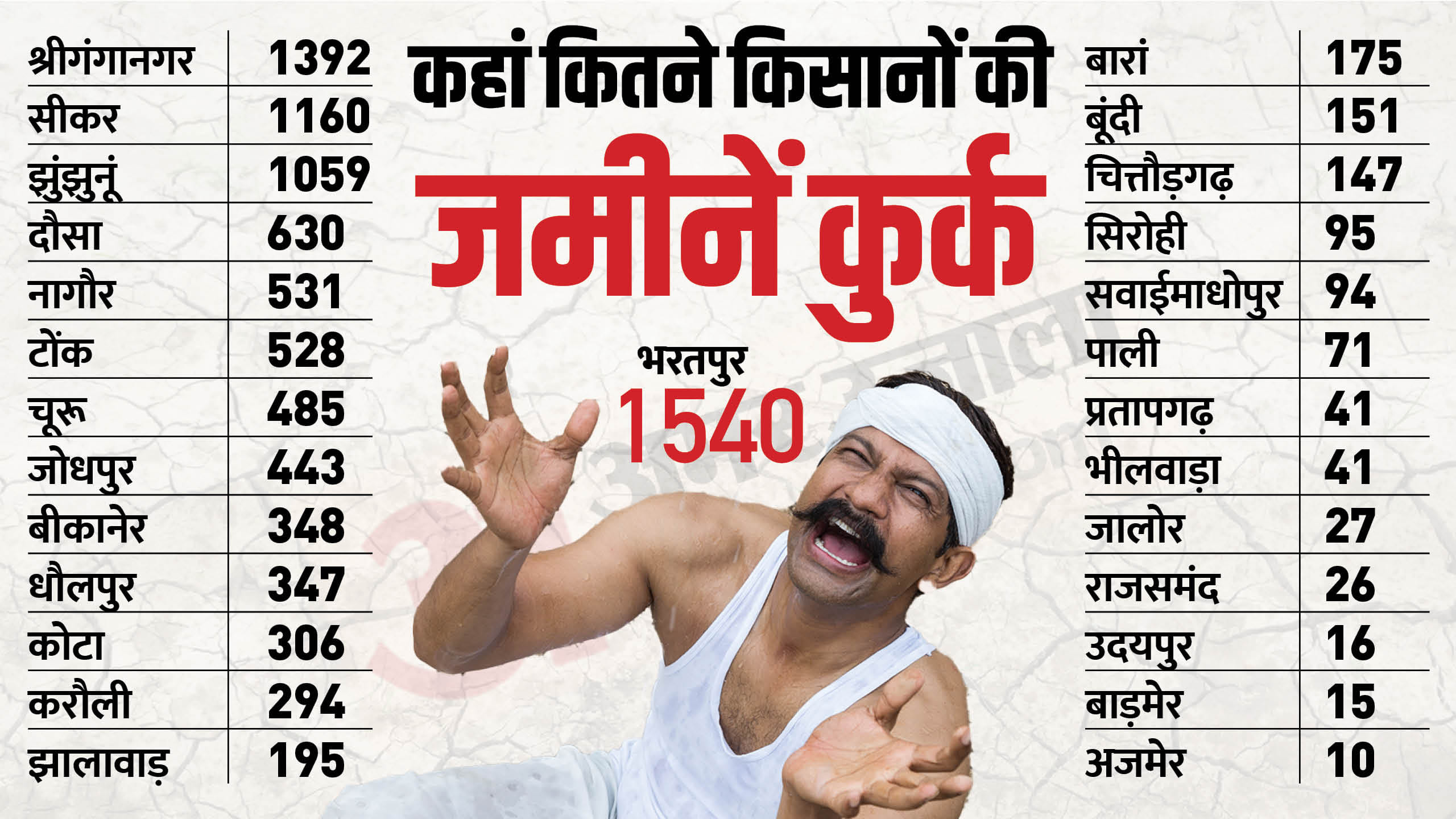 प्रदेश के 27 जिलों में किसानों की जमीनें हुई कुर्क।