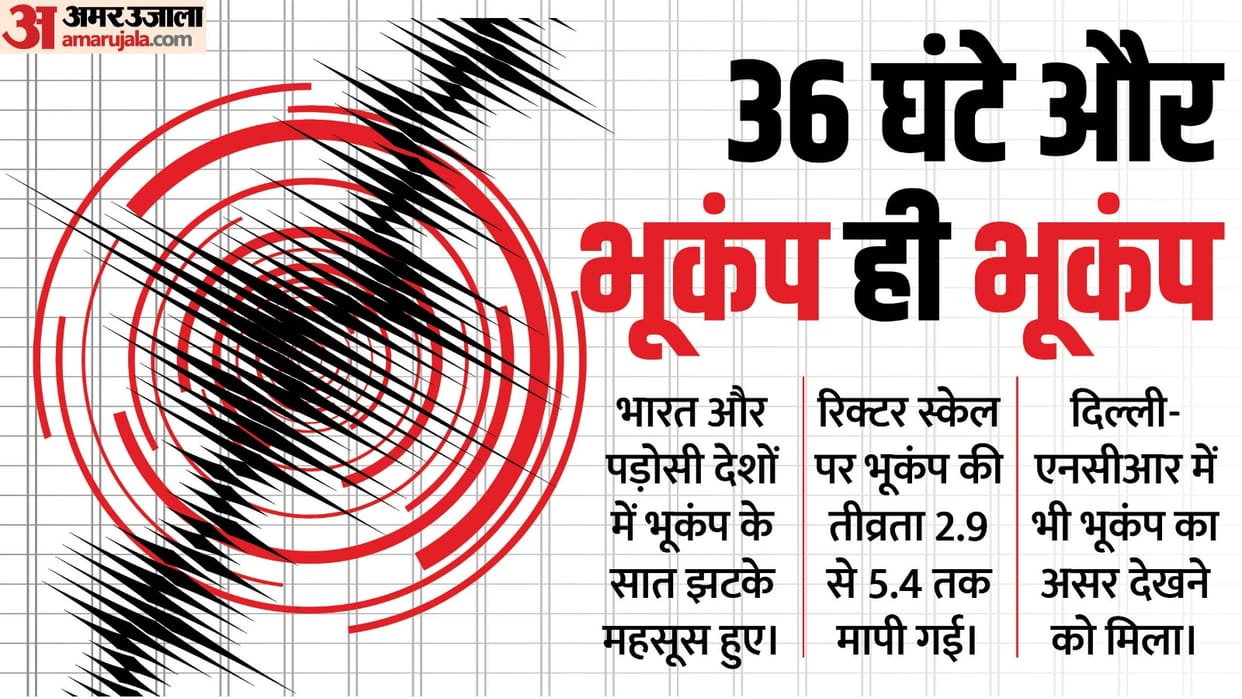 Seven tremors in 36 hours: Earthquakes in India, Bhutan, Kashmir, Myanmar-Nepal to Delhi-NCR, why do earthquak