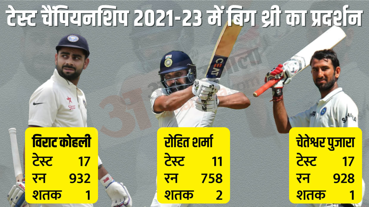 Rohit Sharma, Virat Kohli and Cheteshwar Pujara record in WTC 2021-23 can yashaswi get a chance in Test Team
