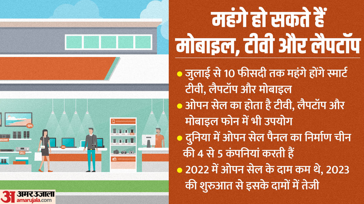 Price hike: smartphone, TV and laptop may become expensive in coming days due to open cell