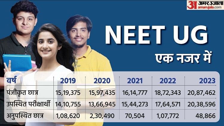 NEET Result Analysis: टॉप-10 मेरिट में इस राज्य का दबदबा, सिर्फ एक छात्रा बना पाई जगह; यूपी-दिल्ली से कोई नहीं