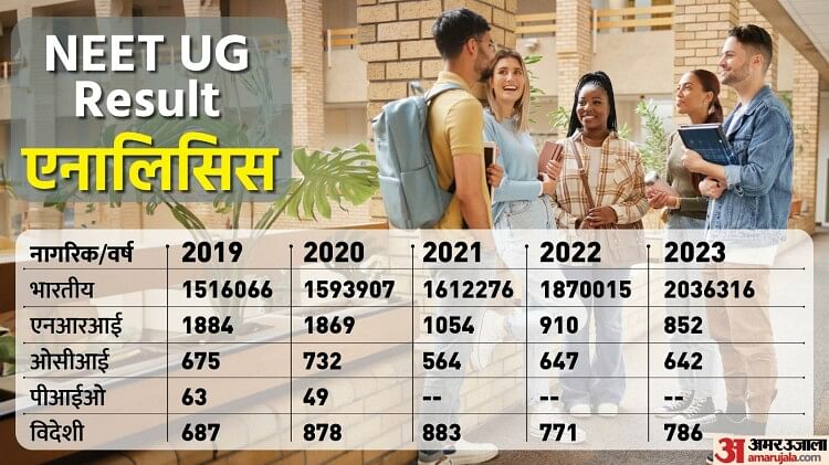 NEET UG Result 2023: नतीजों में यूपी, महाराष्ट्र और राजस्थान का जलवा; स्थानीय बढ़े तो एनआरआई छात्र घटे, पढ़ें