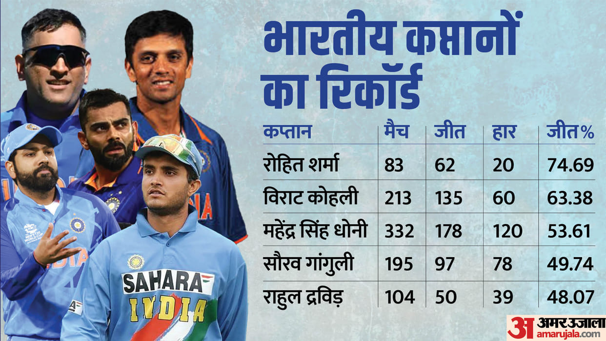 Rohit Sharma is Best Indian Captain has better record than Virat Kohli and MS Dhoni