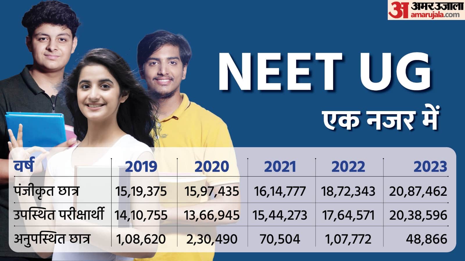 NEET UG Result 2023 TN Students Outshined Other Hindi Belt States, Know Statewise Qualified Numbers