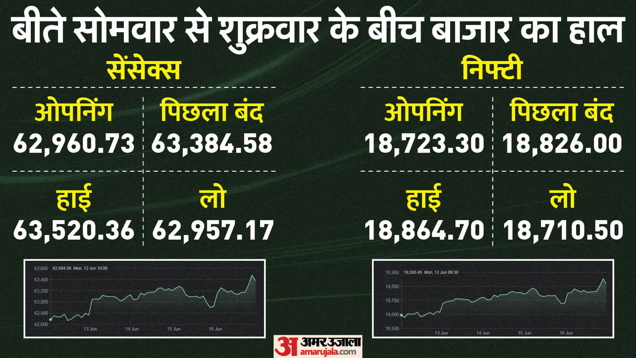 Share Market Weekly Roundup Sensex Nifty Sensex Nifty News and Updates