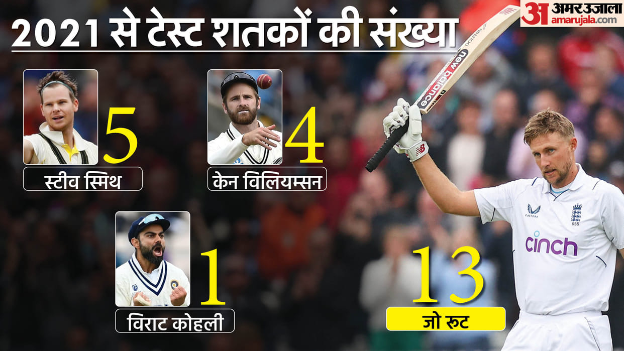 Joe Root Test Record Comparison With Virat kohli, Steve Smith and Kane Williamson