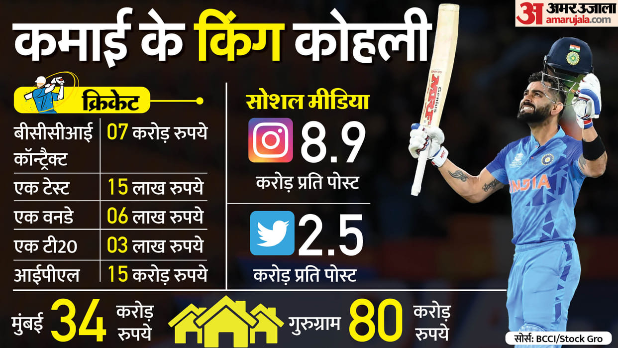 Virat Kohli net worth crosses 1000 crores From salary to advertisement this is how Virat earns