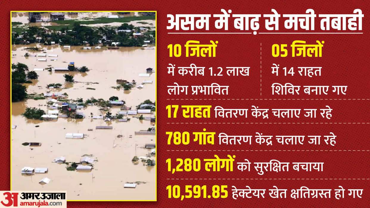 Flood situation worsens in Assam, nearly 1.2 lakh people hit