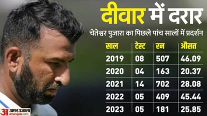 IND vs WI Test Cheteshwar Pujara dropped from Team India What next for Pujara stats record analysis