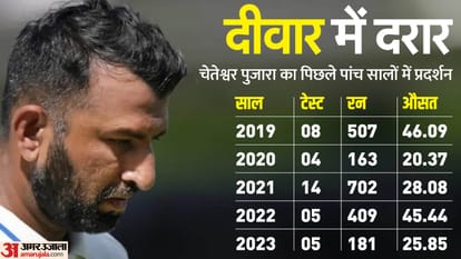 Cheteshwar Pujara to play in Duleep Trophy after out from Test squad for West Indies Tour