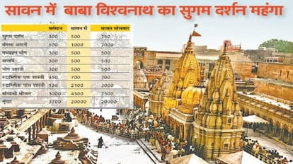 Sawan 2023 Why did kashi Vishwanath temple sugam darshan and arti become expensive