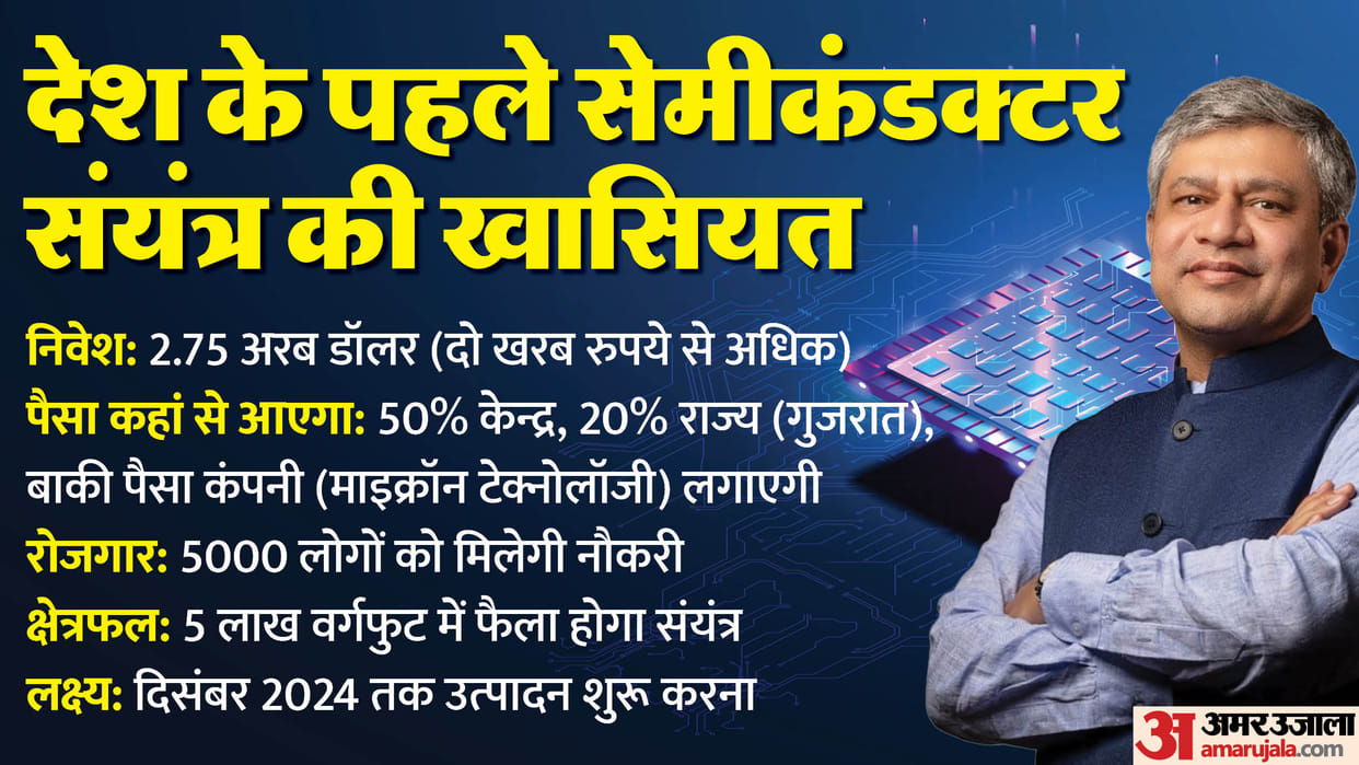 Micron to produce first made-in-India chip in 18 months: Ashwini Vaishnaw