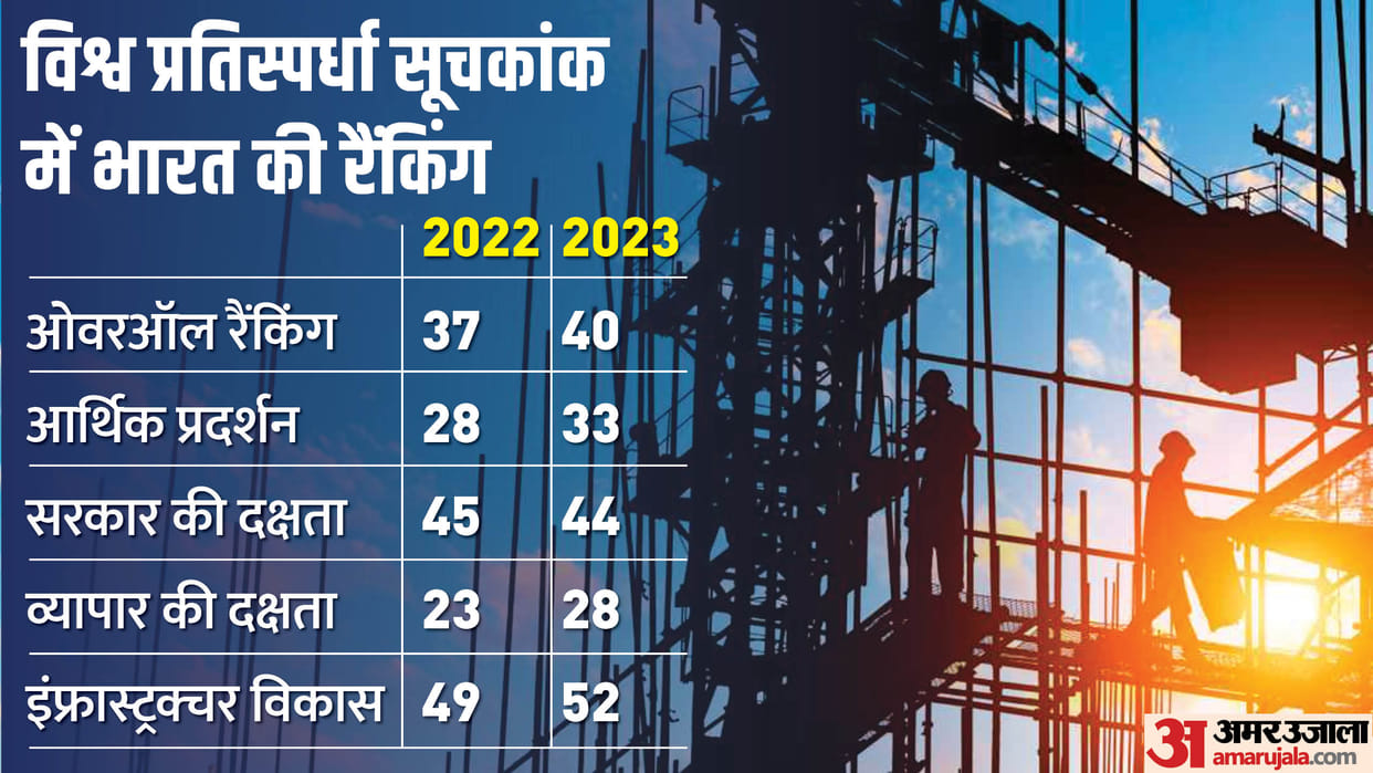 Global Competitiveness Index india ranking economy government infrastructure singapore also goes down
