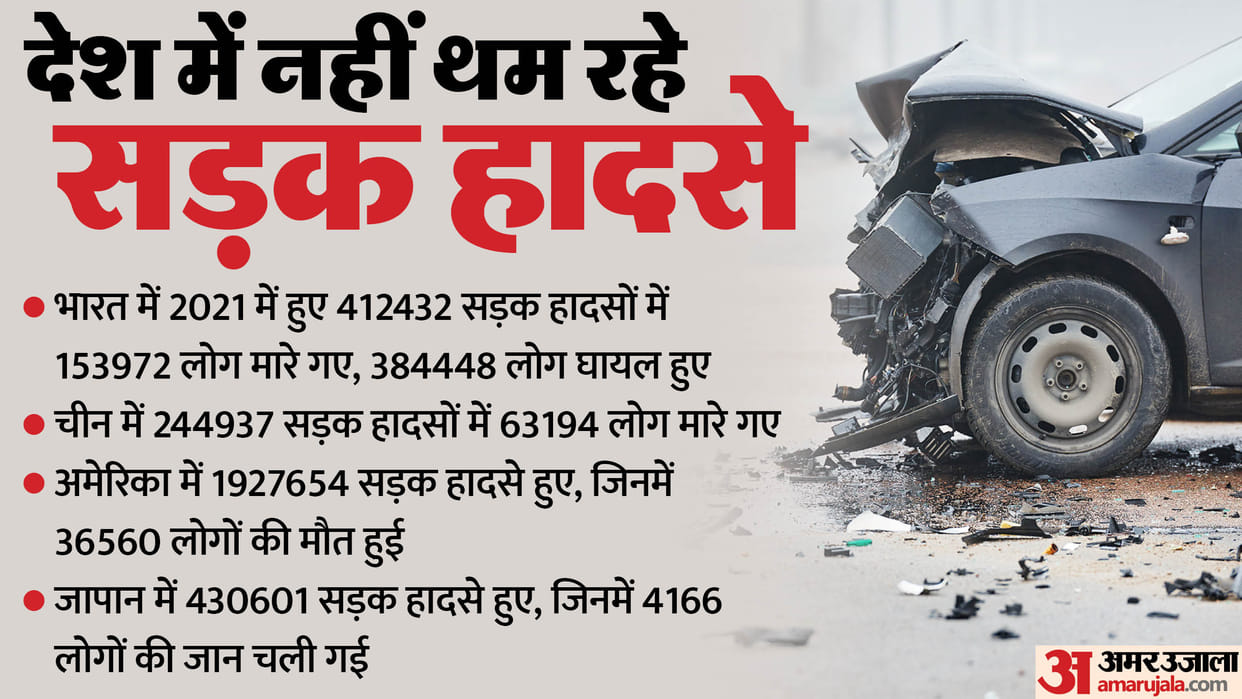Road Safety: 1.5 lakh people died in 4 lakh road accidents, no visible effect of increasing fines in MV act