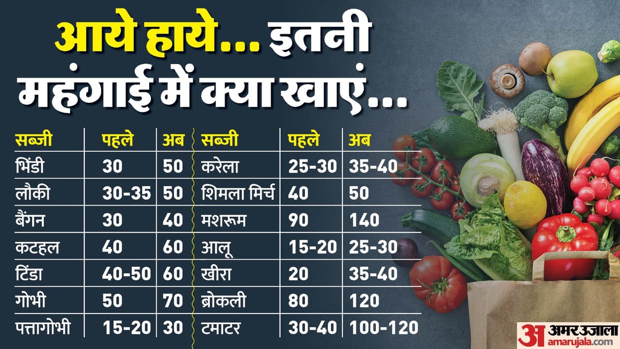 Not only tomatoes the prices of green vegetables also increased wildly