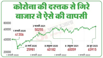 Sensex hits all-time high: रिकॉर्ड बनाते सेंसेक्स में क्या है तेजी की वजह, बीते नौ साल में कैसे बदली इसकी चाल? reason for the all-time high Sensex and how did it change Modi government