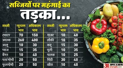 बेकाबू महंगाई कहां जाकर रुकेगी?: इस वजह से 10 गुना तक बढ़े सब्जियों के दाम, मानसून तक नहीं राहत की उम्मीद monsoon rains in North India the prices of vegetables in Delhi-NCR have increased by 10 times