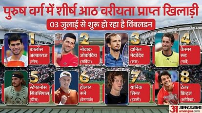 Wimbledon 2023: जोकोविच नहीं, अल्काराज होंगे विंबलडन में शीर्ष वरीय, स्वियातेक महिलाओं में होंगी नंबर-वन Wimbledon 2023: Carlos Alcaraz, not Novak Djokovic will be top seed, Iga Swiatek will be number one in womens
