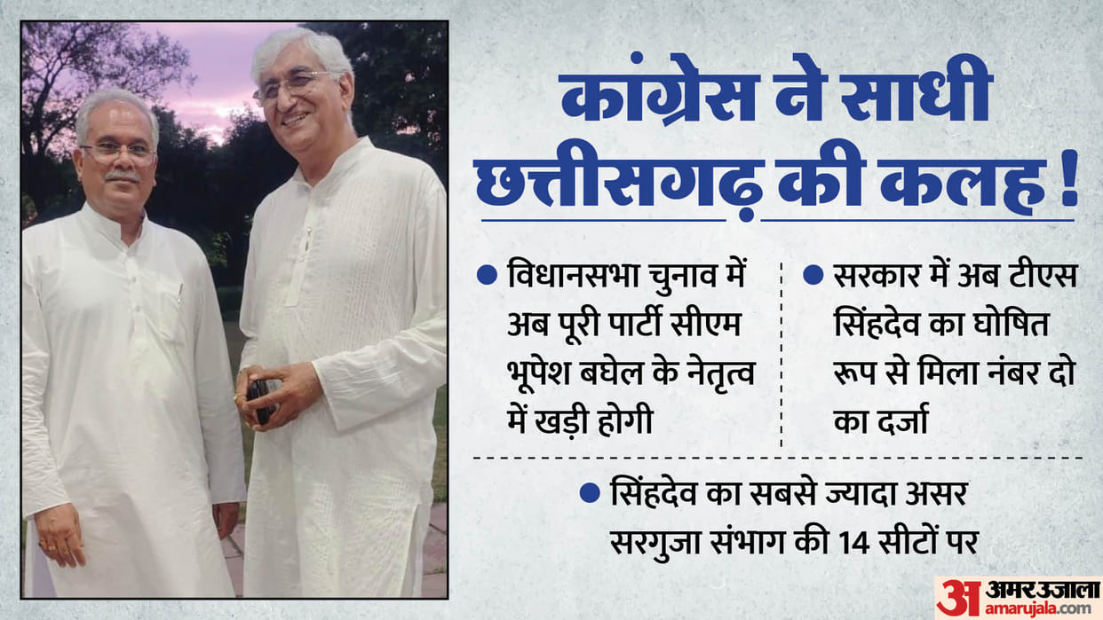 Chhattisgarh: Congress control the damage, Ts Singh Deo being made deputy CM, bhupesh Baghel will be CM face