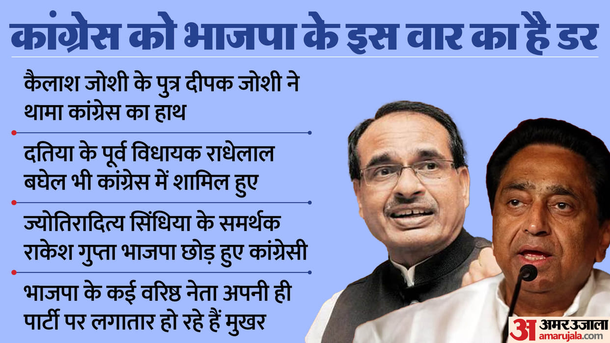 MP News: Why Congress is not happy even after joining the rebels of BJP