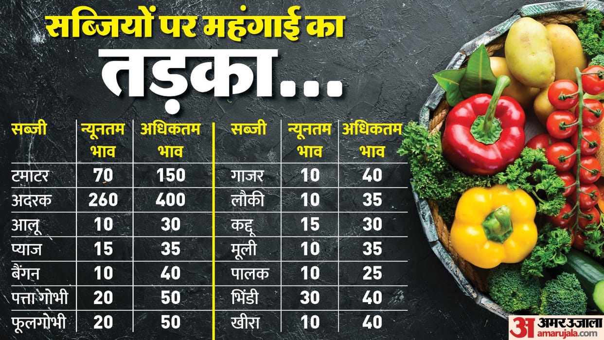 monsoon rains in North India the prices of vegetables in Delhi-NCR have increased by 10 times