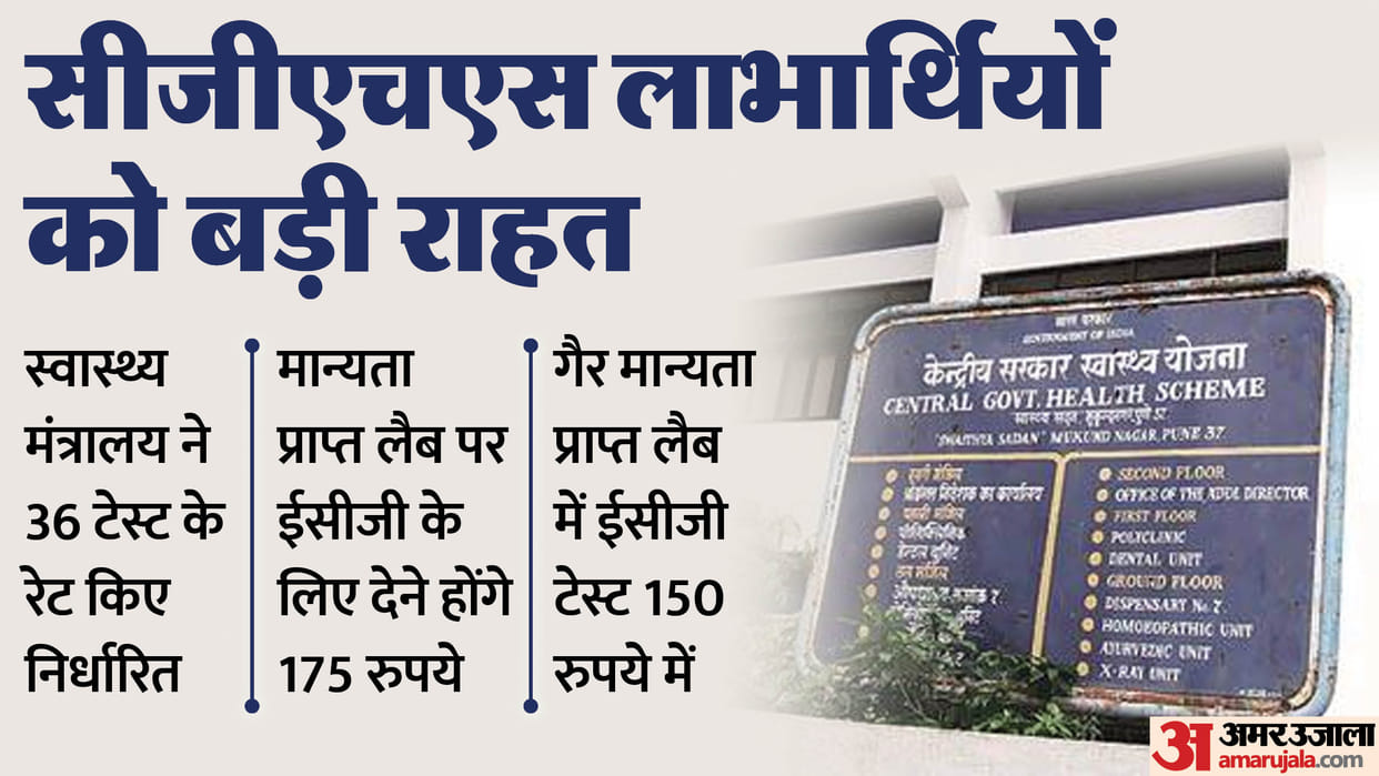 CGHS: health ministry release the rate list of 36 tests to 42 lakh CGHS beneficiaries of central government