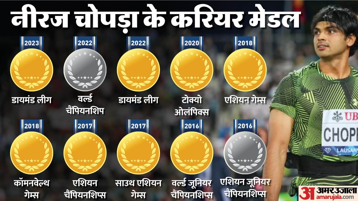 Diamond League 2023 Neeraj Chopra Wins Javelin Event Diamond League Title in Lausanne News in Hindi