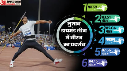 Diamond League 2023 Neeraj Chopra Wins Javelin Event Diamond League Title in Lausanne News in Hindi