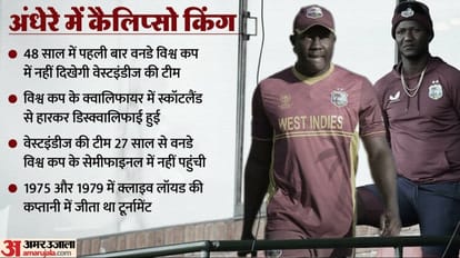 Explained Why the West Indies team could not qualify for the World Cup CWC Qualifiers