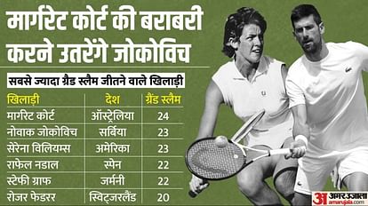 Wimbledon: पहली बार विंबलडन जीतना चाहेंगी नंबर एक स्वियातेक, रिकॉर्ड 24वें ग्रैंड स्लैम के लिए उतरेंगे जोकोविच Wimbledon 2023 Match Schedule Iga Swiatek Chance to Win First Title Novak Djokovic Eyeing 24th Grand Slam
