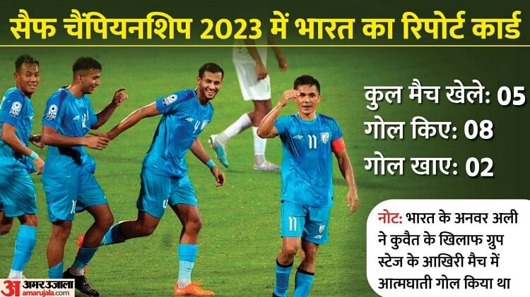 SAFF Cup: फाइनल से पहले भारत के खिलाफ कोई विपक्षी खिलाड़ी नहीं कर पाया गोल, पाकिस्तान सहित इन टीमों को दी मात