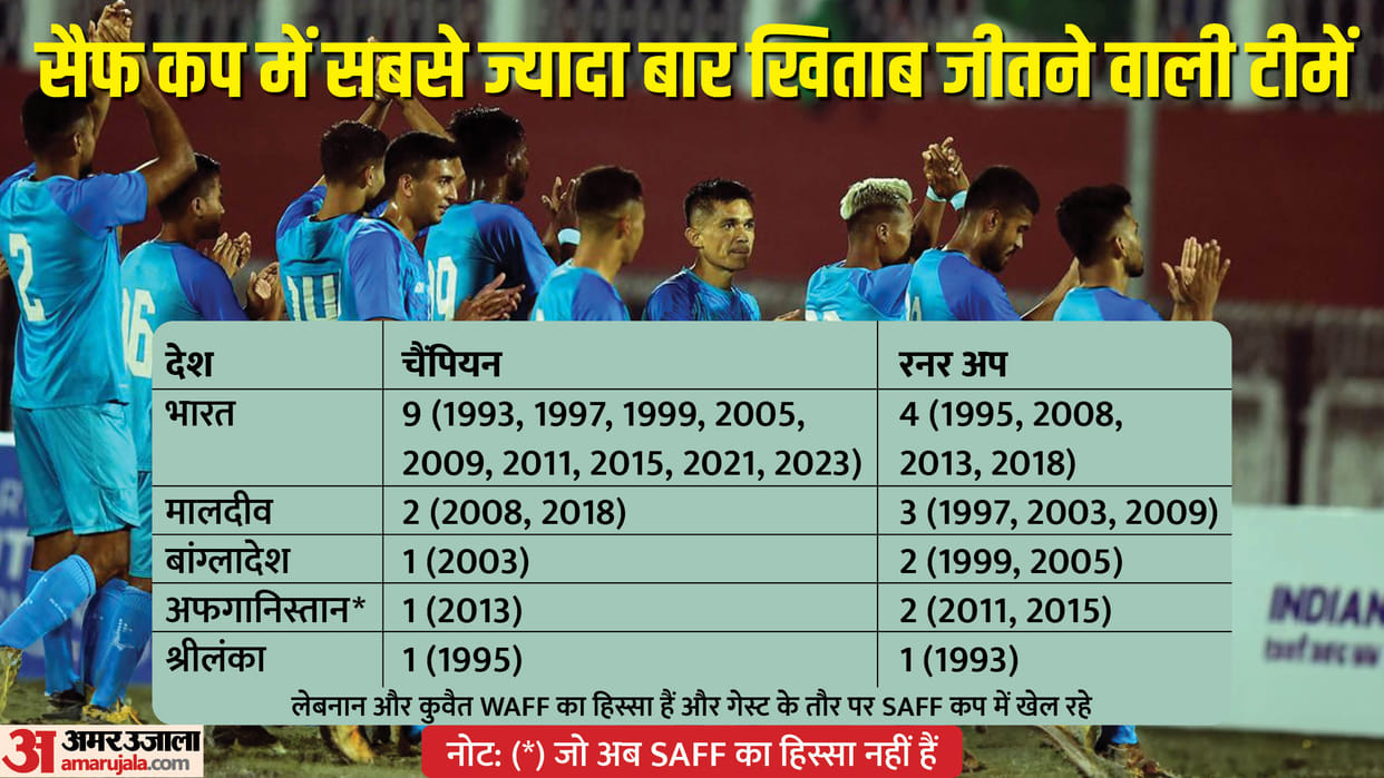 SAFF Championship 2023 Final India vs Kuwait Live Score IND vs KUW Football Match News Updates in Hindi