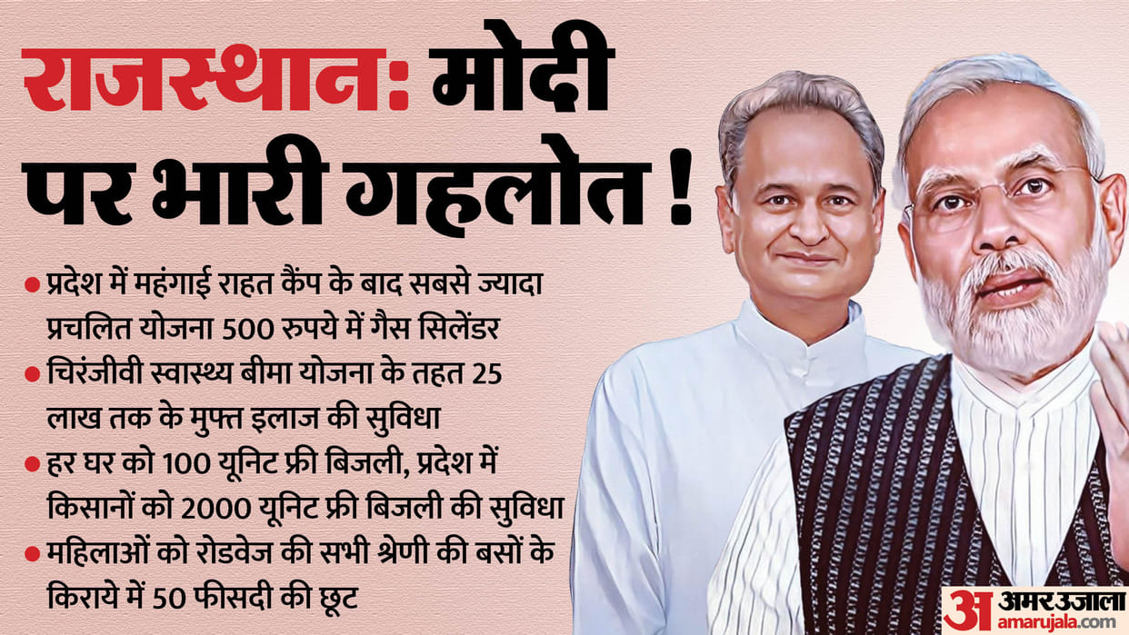 Rajasthan: These schemes of ashok Gehlot are more popular than the schemes of Center