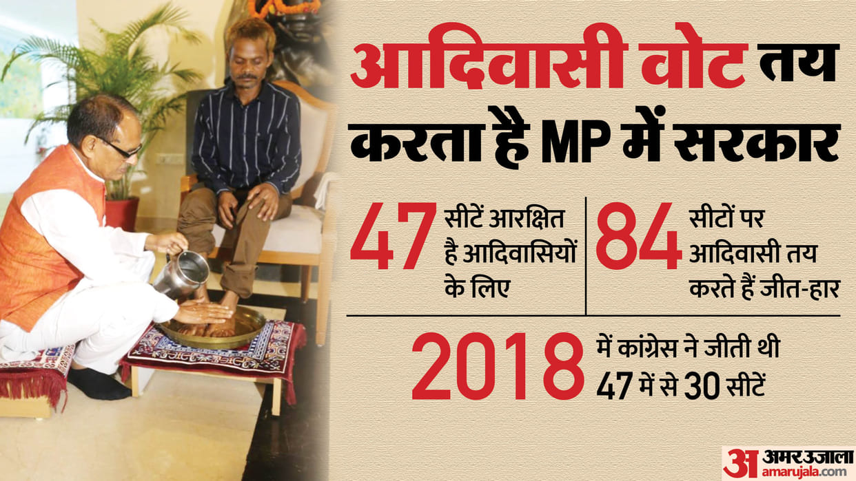 MP Politics: Will Shivraj be able to control the damage by worshiping the feet of victim of Sidhi incident?
