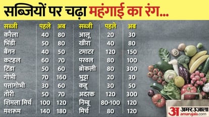 After green chillies ginger and tomatoes now broccoli has become Rs 300 per kg