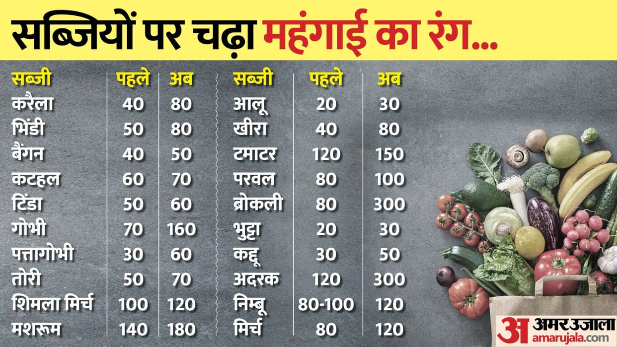 After green chillies ginger and tomatoes now broccoli has become Rs 300 per kg