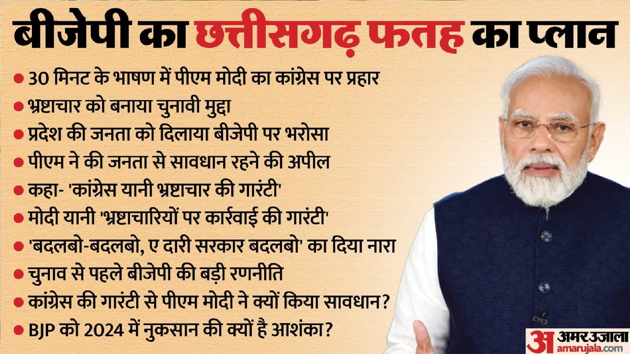 Political analysis: 'Modi is not afraid of anyone', attack on cg Congress