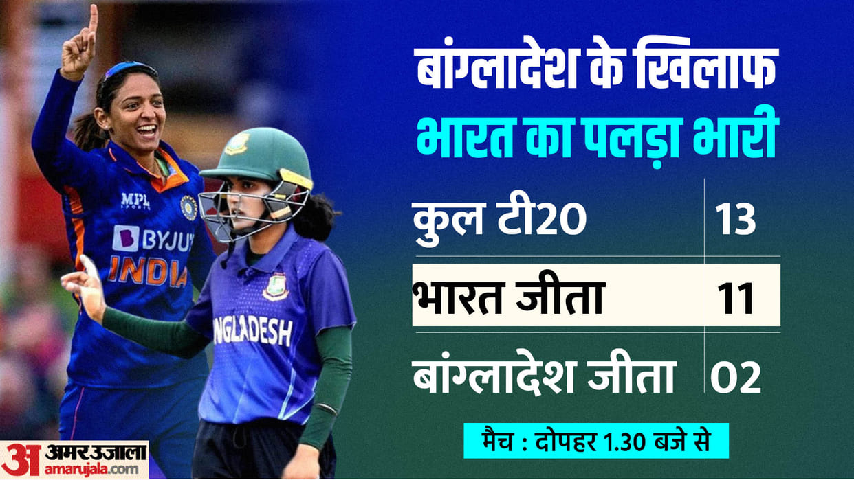 IND W vs BAN W T20 Head to Head Stats Preview, India Vs Bangladesh Women 1st T20 2023 Playing 11 Today