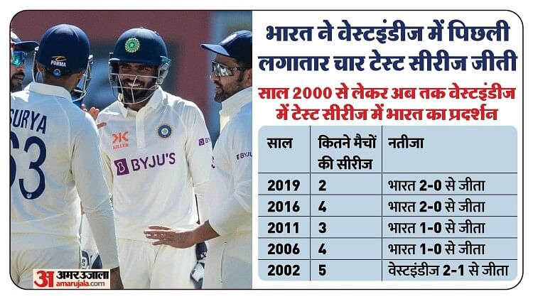 IND vs WI Test: पिछले 24 वर्षों में वेस्टइंडीज में सिर्फ एक सीरीज हारा है भारत, 2019 में किया था क्लीन स्वीप