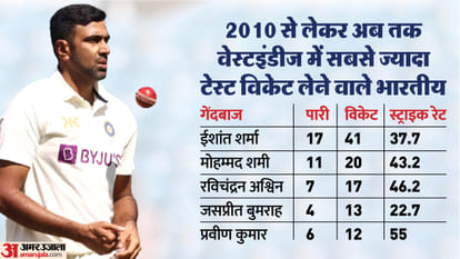 IND vs West Test Series 2023 Preview India vs West Indies Head to Head in Test Cricket Records and Stats